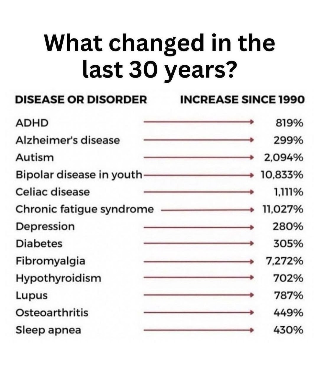 sicknesses over time