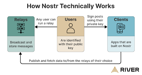 nostr relays clients